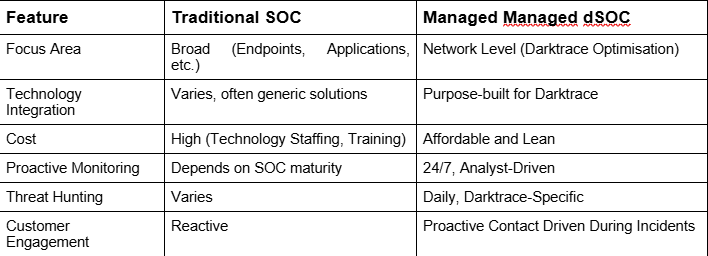 FireShot Capture 261 - Managed dSOC vs Traditional SOC (Repaired).docx - integrity360.sharepoint.com